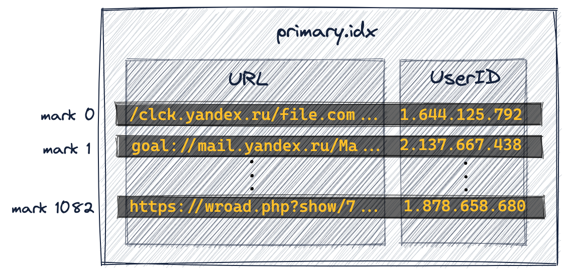 Разреженные первичные индексы 11